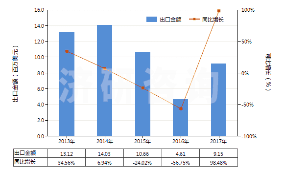2013-2017年中國(guó)橡、塑、革外底，皮革面滑雪鞋靴和板靴(HS64031200)出口總額及增速統(tǒng)計(jì)